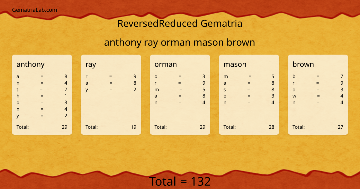 anthony ray orman mason brown in reversedReduced Gematria